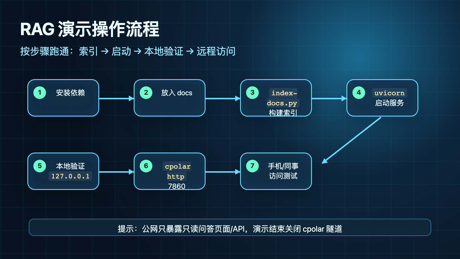 操作流程图|终端执行:安装依赖 -> 放入 docs -> python index_docs.py -> uvicorn app:app --host 127.0.0.1 --port 7860 -> 本地验证 -> cpolar http 7860 -> 手机/同事访问