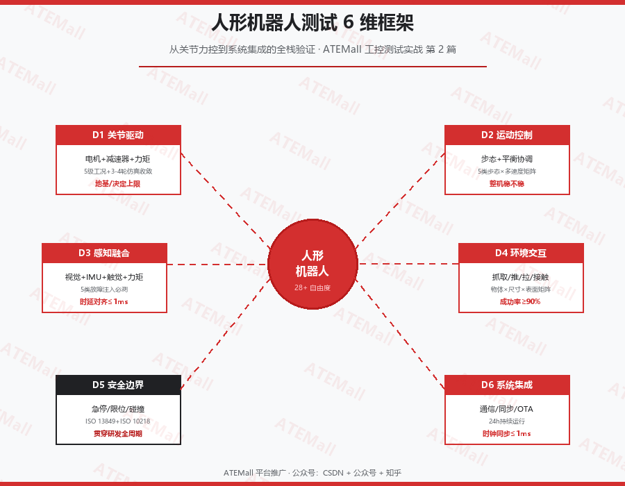 人形机器人测试 6 维框架全景图（D1-D6 六大维度 + Sim-Real 协同测试）