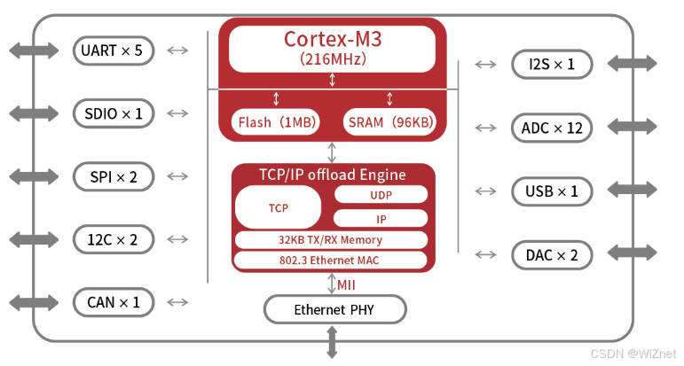 器件功能配置表