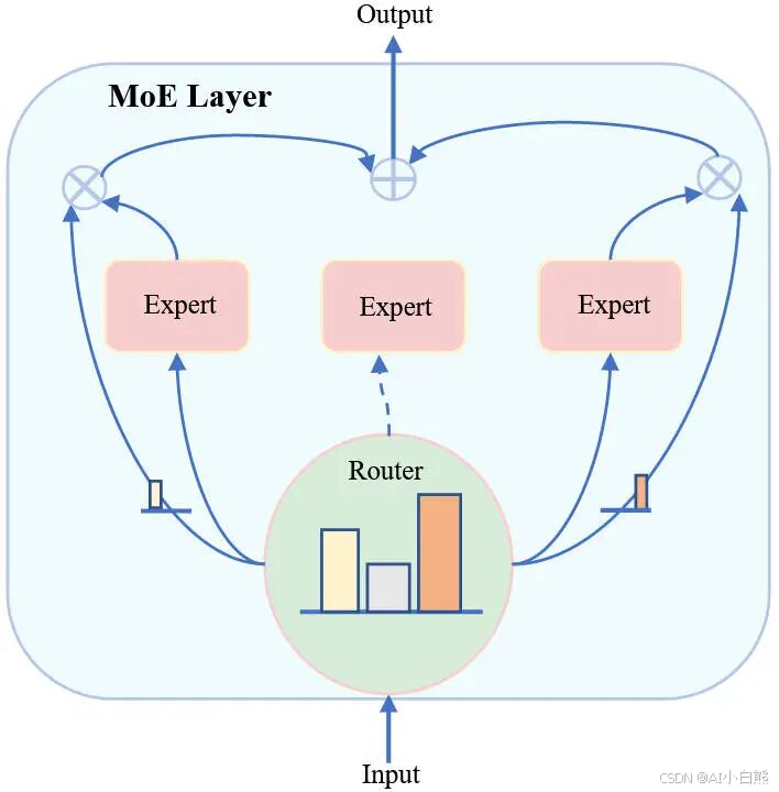Moe Machine Learning Map 收藏 | 一文读懂MOE:大模型背后的“专家分工“智慧,小白也能入门_moe图-CSDN博客