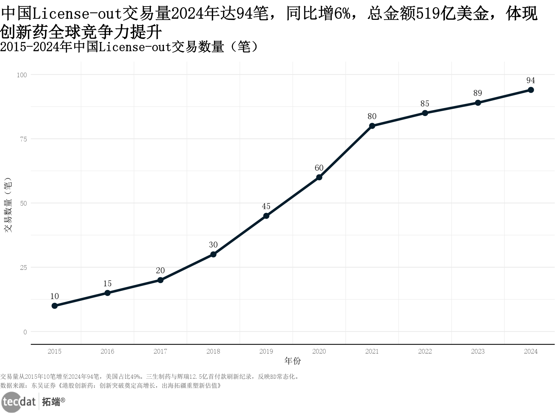 并购与BD数据图表1