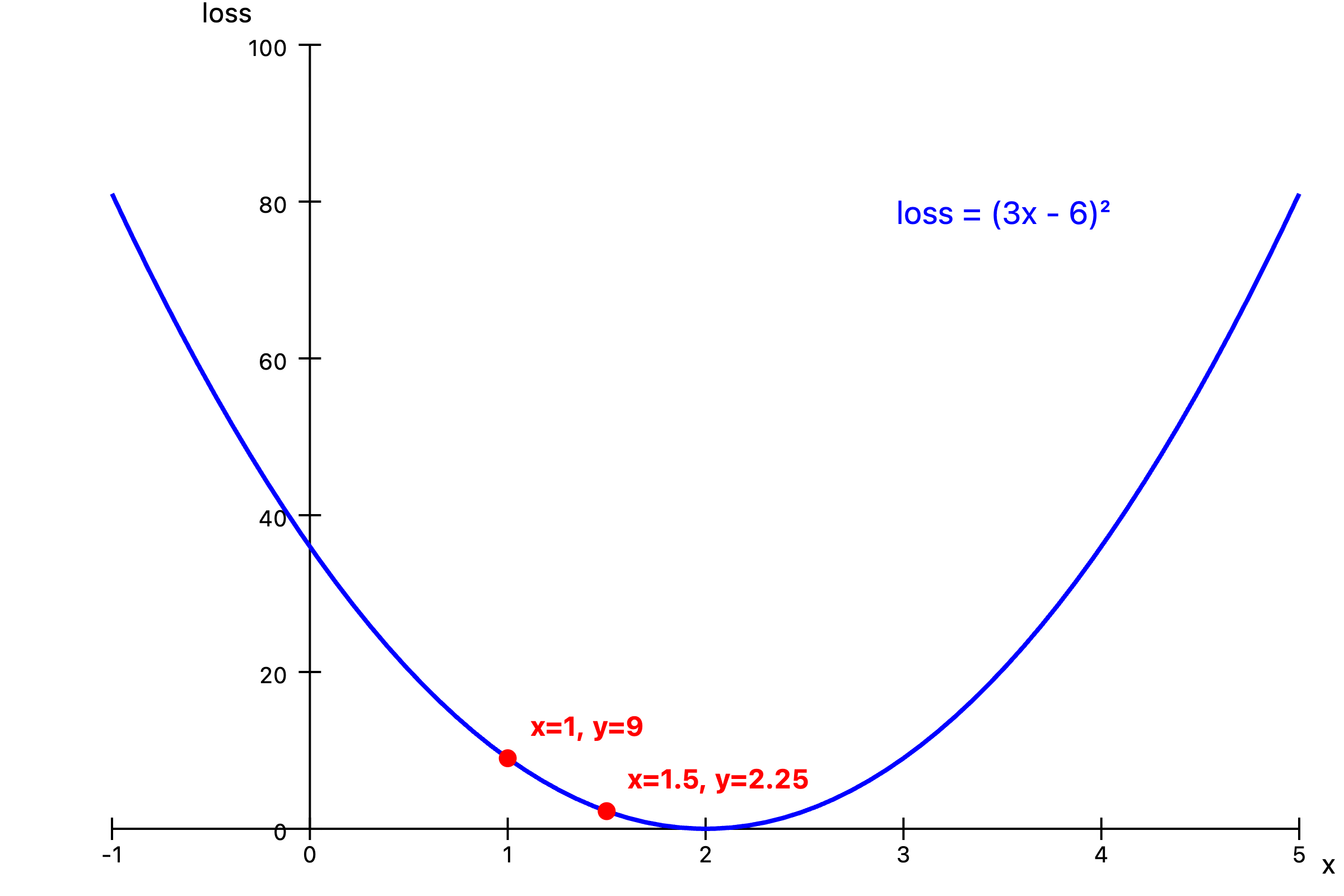 图 1-4 loss = (x * num_apples - total_price) ** 2