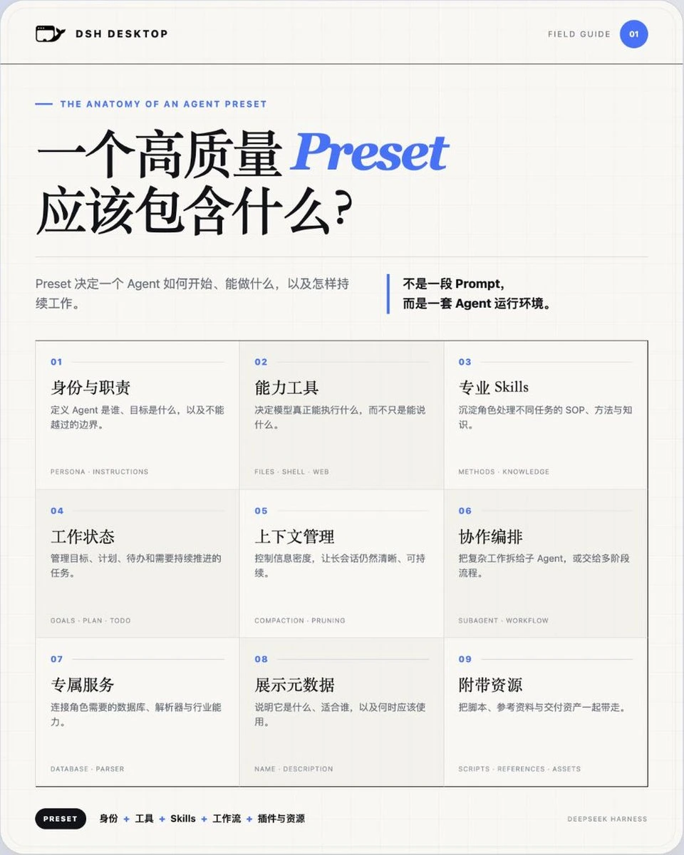 高质量Agent Preset包含的核心配置说明