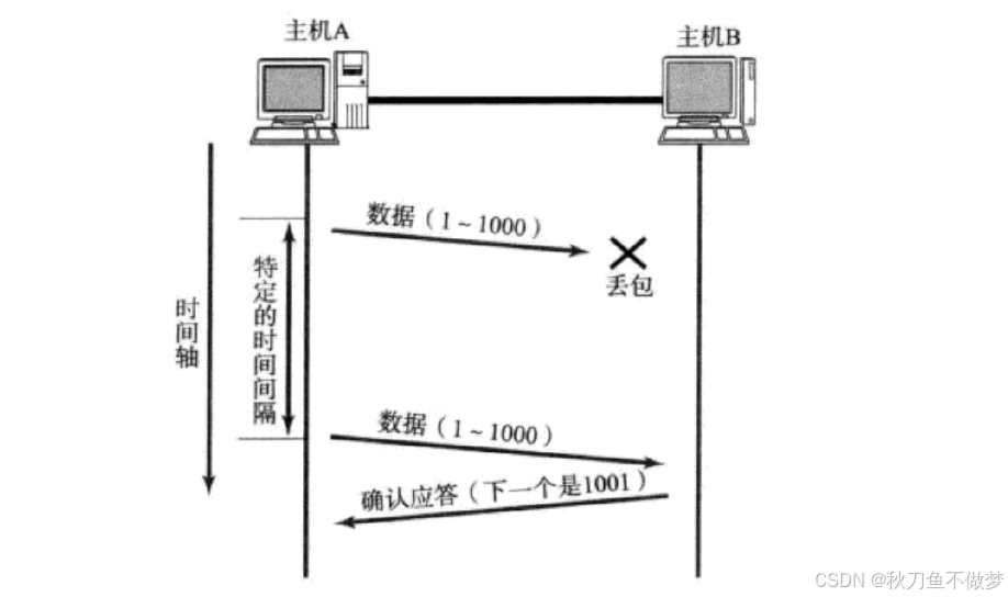 Java中的TCP协议（如果想知道Java中有关TCP协议的知识，那么只看这一篇就足够了！）（上）_java tcp 上行协议