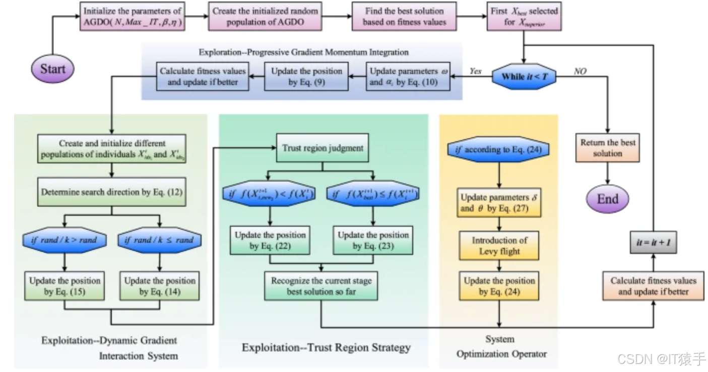 2025最新算法应用：基于梯度下降优化（Adam Gradient Descent Optimizer，AGDO）算法的多个无人机协同路径规划 ...