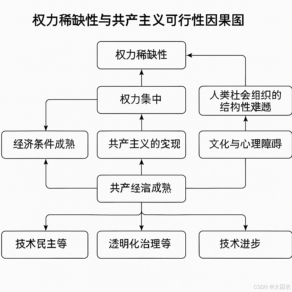 权力的稀缺性与共产主义理想的矛盾-CSDN博客