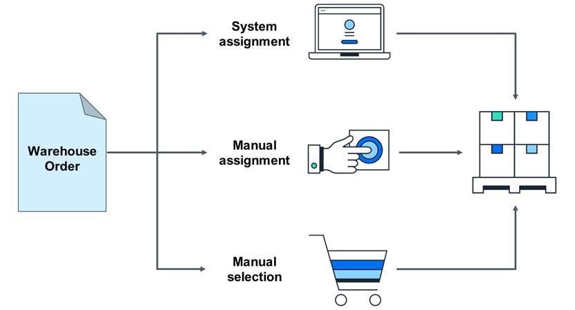 Processing Warehouse Orders in EWM-CSDN博客
