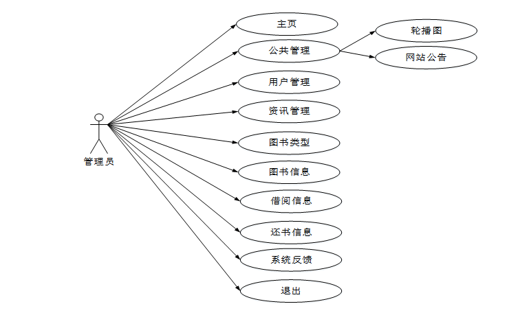 基于Java的面向高校的图书管理信息系统 计算机毕业设计源码26779
