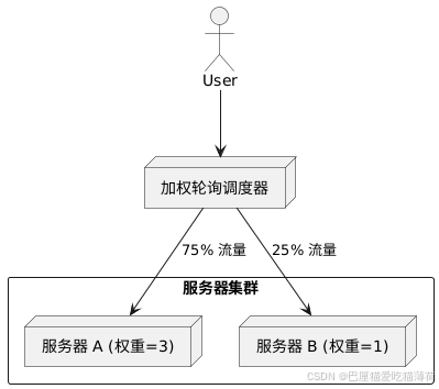 [PLANTUML type="流程图" describe="一个用户请求过来，经过一个加权轮询调度器，大部分流量被导向权重为 3 的高性能服务器，少量流量导向权重为 1 的普通服务器"]
@startuml
actor User
node "加权轮询调度器" as LB
rectangle "服务器集群" {
node "服务器 A (权重=3)" as S_A
node "服务器 B (权重=1)" as S_B
}
User --> LB
LB --> S_A : 75% 流量
LB --> S_B : 25% 流量
@enduml
[/PLANTUML]