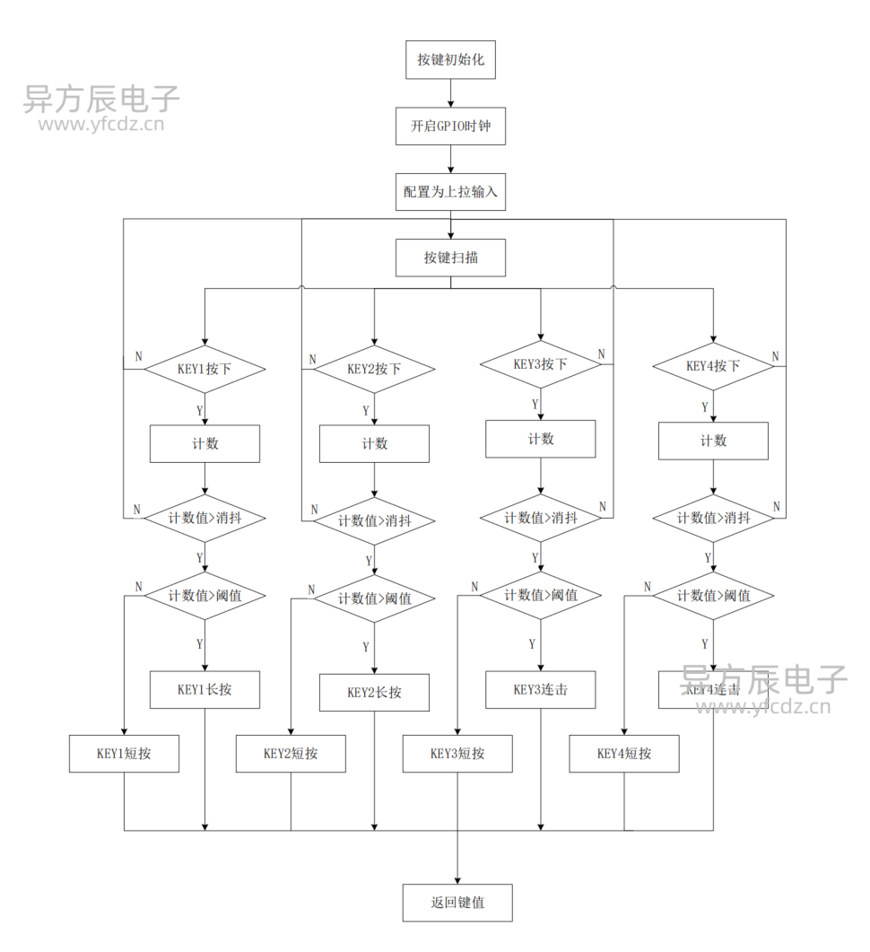 按键流程图讲解(STM32)_按键子程序流程图-CSDN博客