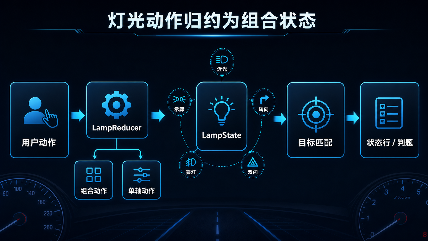 单一状态到多灯组快照的转换流程