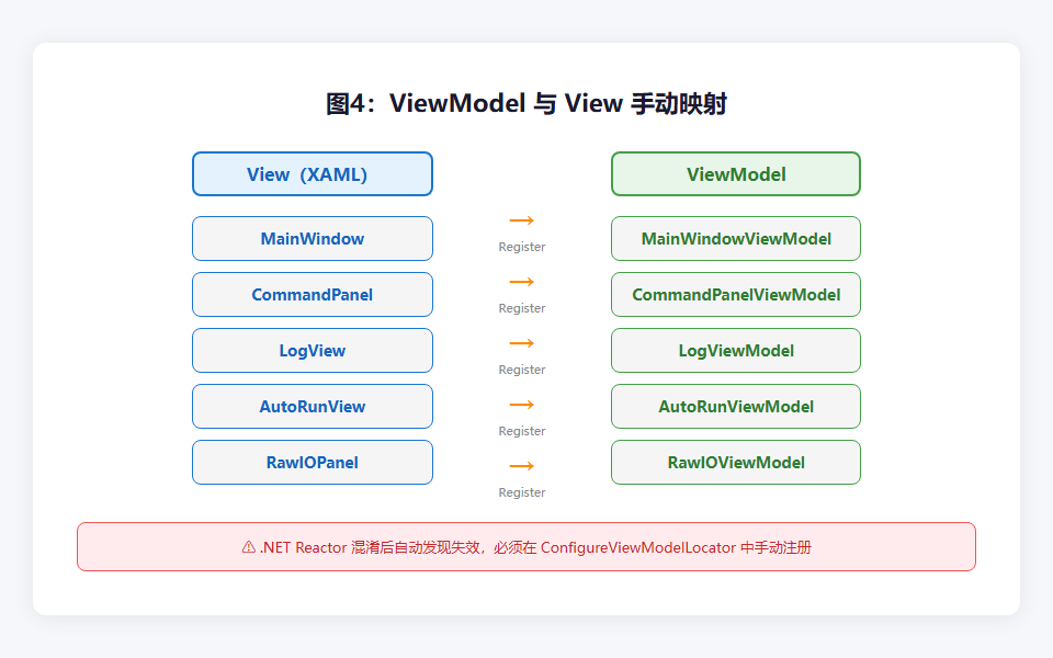 图4：ViewModel 与 View 手动映射