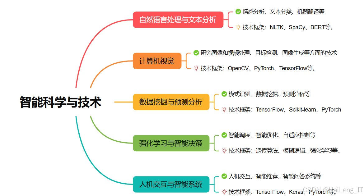 智能科学与技术专业毕业设计选题推荐：计算机视觉与自然语言处理