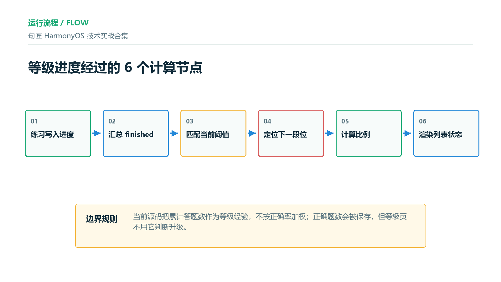 等级进度计算流程