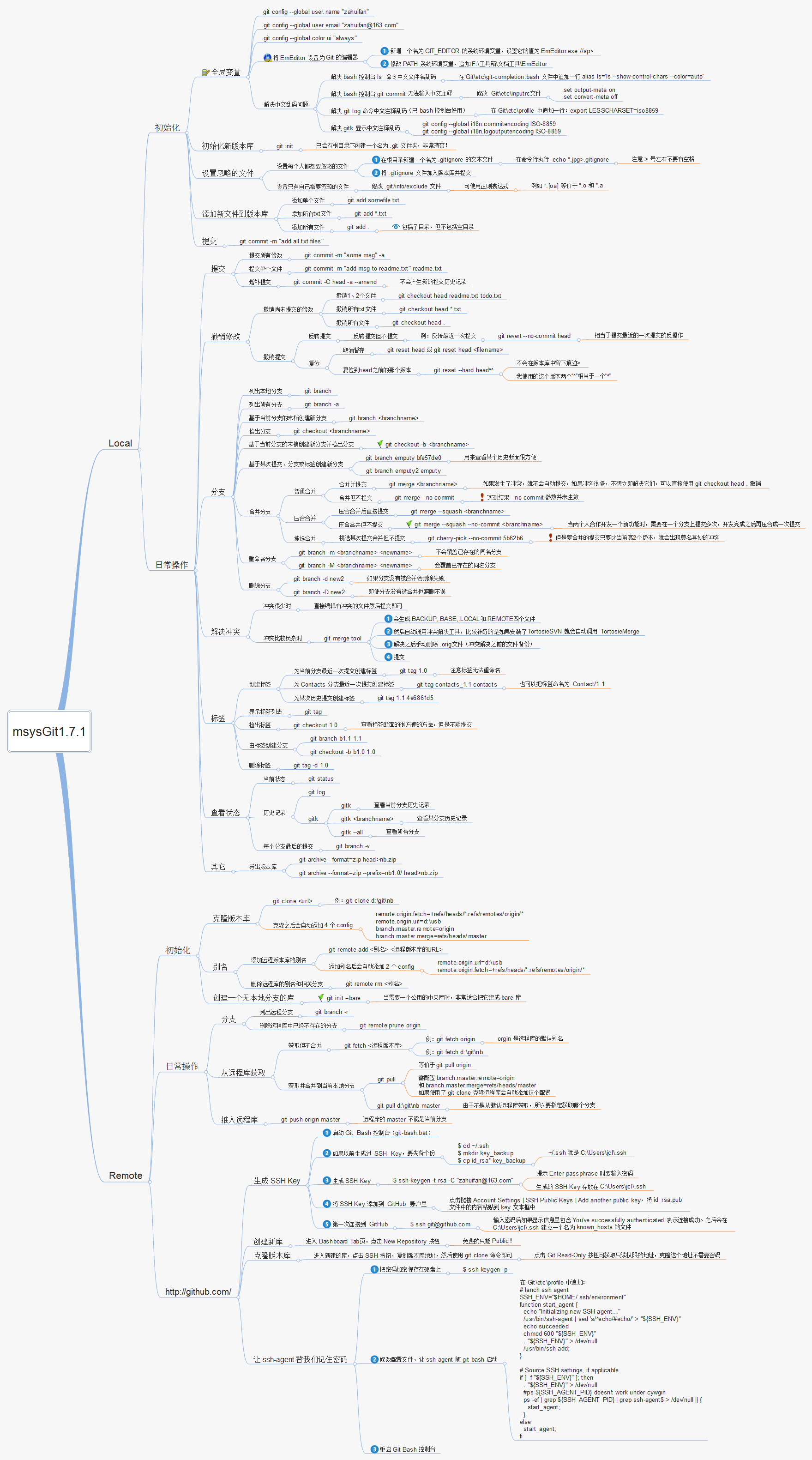 Git MindMap