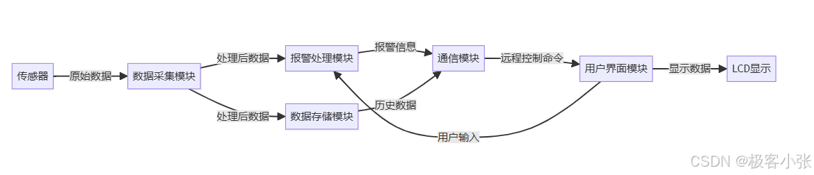 嵌入式C/C++、FreeRTOS、STM32F407VGT6和TCP：智能家居安防系统的全流程介绍（代码示例）