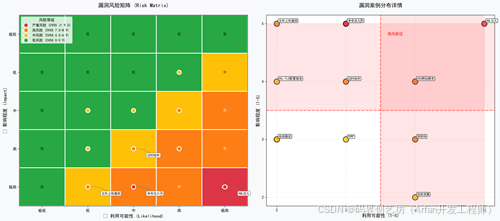 > **📊 图表**: 插漏洞风险矩阵图(Risk Matrix),横轴为可能性(或易于利用性),纵轴为影响,划分不同风险等级区域,并标注几个典型的漏洞案例。
