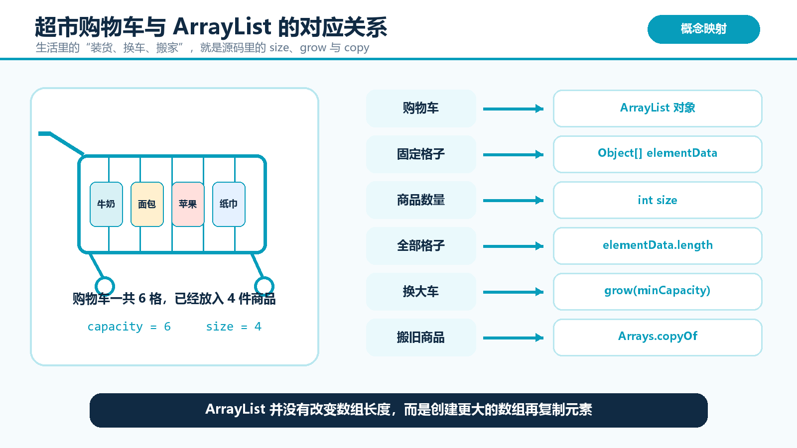 超市购物车与 ArrayList 概念映射图
