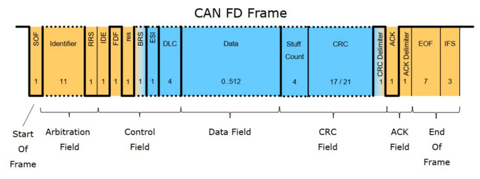 【CAN系列-第一篇】CAN总线入门全解析:嵌入式工程师必须掌握的通信机制_嵌入式软甲工程师需要掌握的can总线知识-CSDN博客