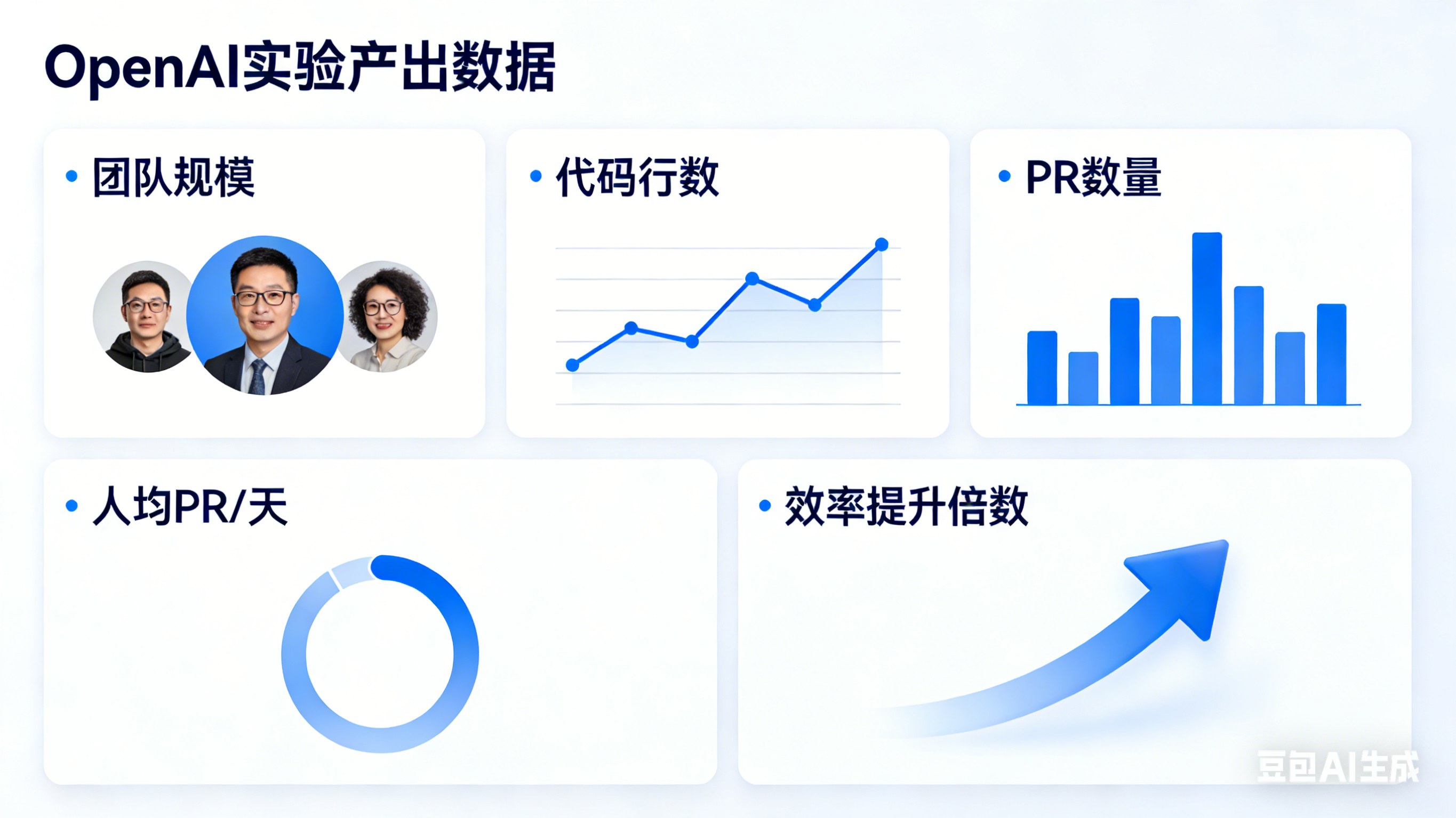 [图3：OpenAI实验产出数据信息图 - 展示团队规模、代码行数、PR数量、人均PR/天、效率提升倍数]