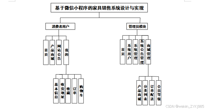 基于微信小程序的家具销售系统设计与实现 毕业设计源码53107