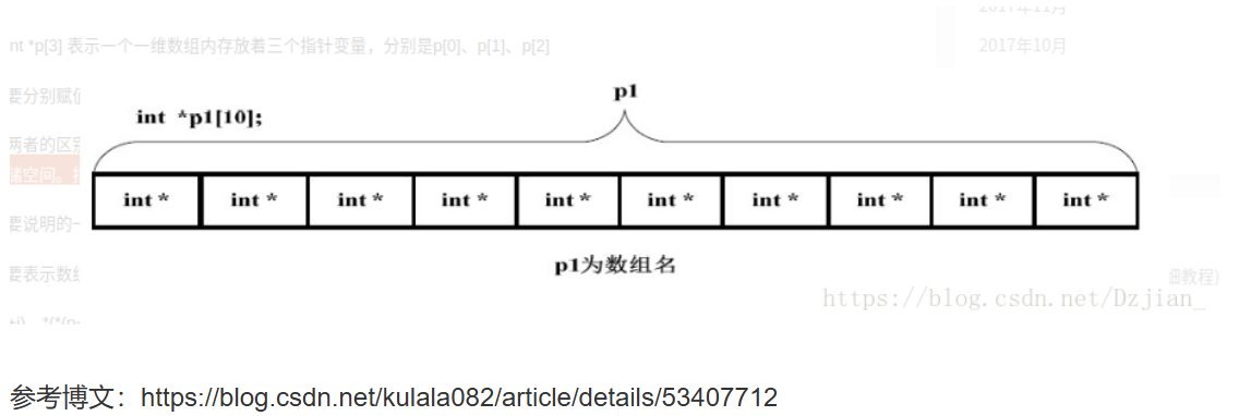 int *p1[10]的示意图