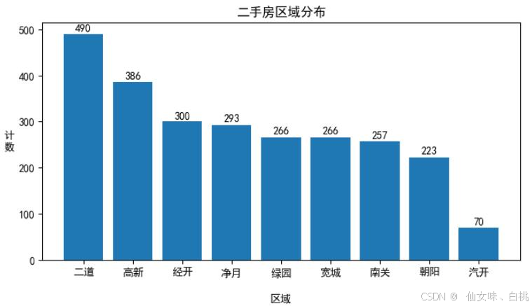 [IMAGE: 深圳二手房房价分析_Python可视化_2.png]