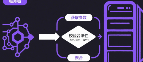 联邦学习思想一：借助区块链，将各个客户端与服务器之间相互上传的参数存贮在区块链节点上面，并且再次之前我已经确保了每个客户端都是好的客户端，在客户端上传参数到区块链之后，又继续传给服务器........