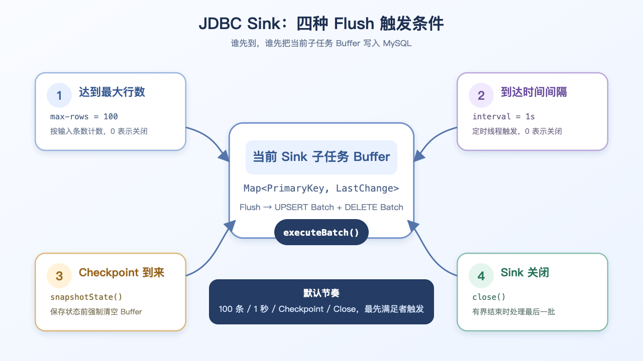 JDBC Sink 的四种 Flush 触发条件