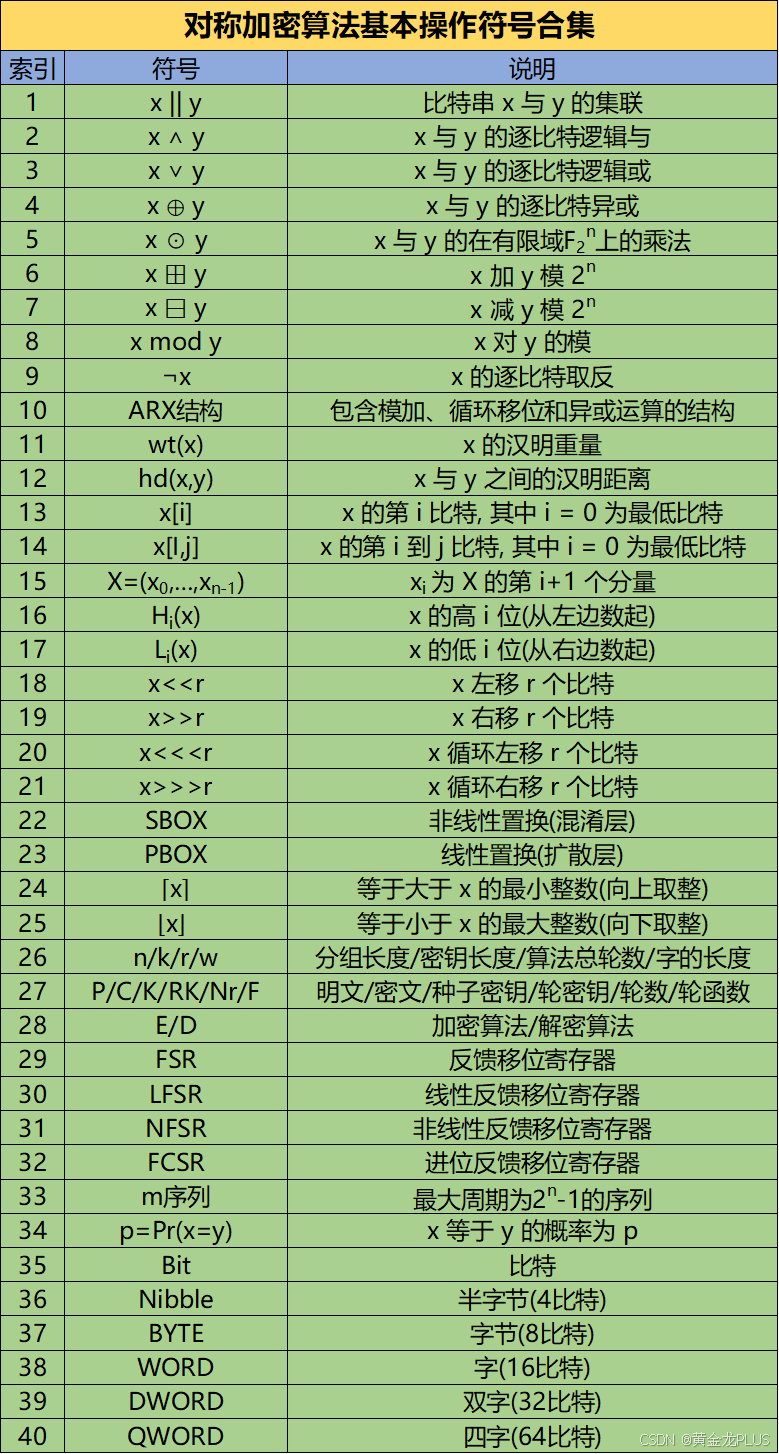 对称加密算法基本操作符号合集-CSDN博客