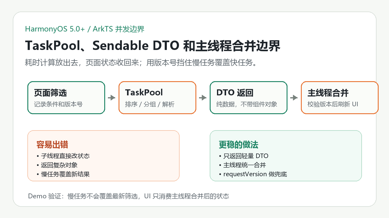 ArkTS TaskPool 返回数据后 UI 不更新怎么办
