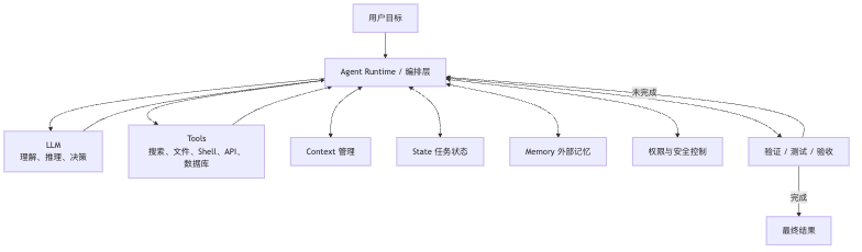图 4：Agent 世界观关系图