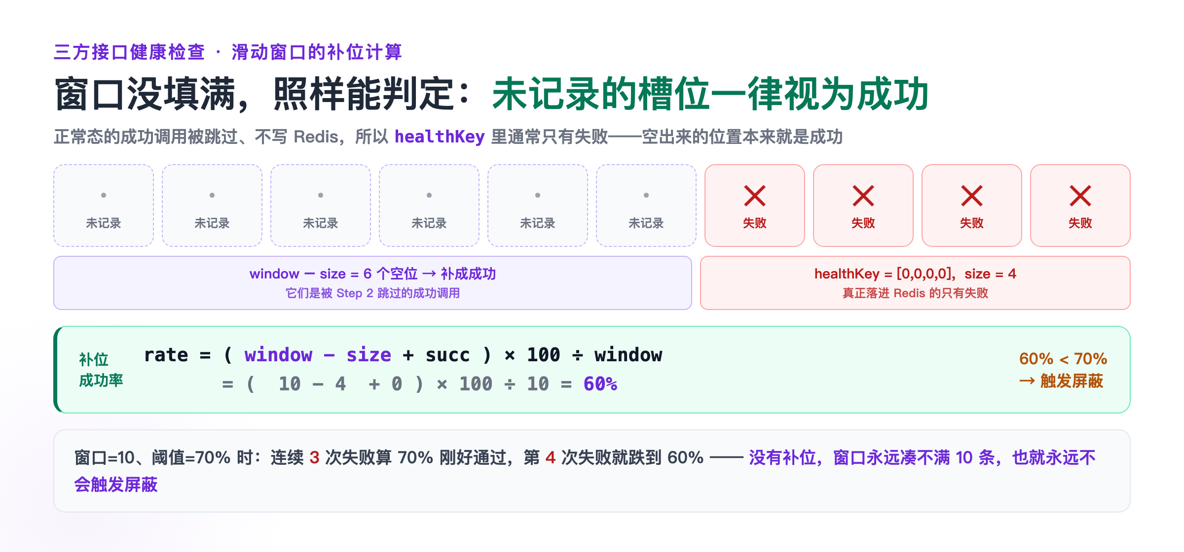 滑动窗口补位计算示意：窗口 10 个槽位中只有 4 次失败被记录进 healthKey，其余 6 个未记录槽位补成成功，算得成功率 60% 低于 70% 阈值触发屏蔽
