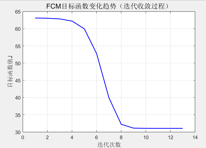【微实验】数模备赛之——模糊C均值(FCM)附MATLAB代码_模糊c均值聚类 散点图-CSDN博客