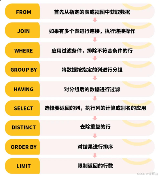 第三章:SQL编程系列-深度解析SQL执行顺序:从逻辑到物理的完整流程图解_流程图放sql逻辑怎么写-CSDN博客