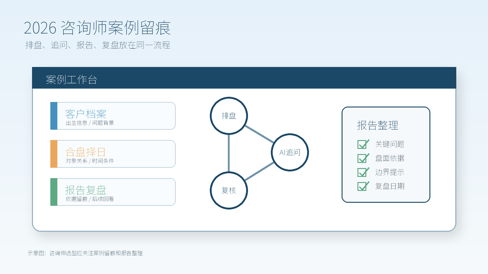 2026 咨询师案例留痕观察