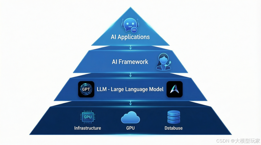 2026年2026 AI 框架选型指南：8大主流框架深度对比，小白程序员避坑必看（收藏版）
