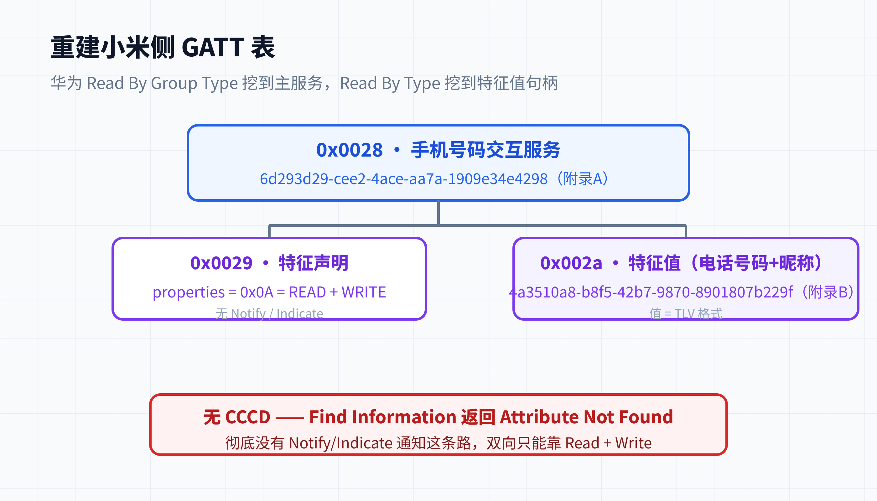 重建的小米侧 GATT 表:主服务→特征声明→特征值