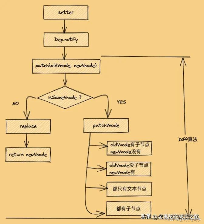 15张图,20分钟吃透Diff算法核心原理,我说的_diff算法的原理-CSDN博客