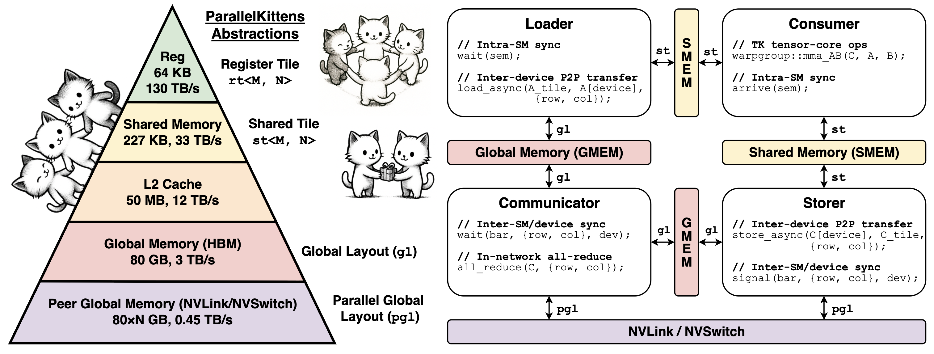 ParallelKittens:多GPU AI内核的系统化与实用简化_parallelkittens: systematic and ...