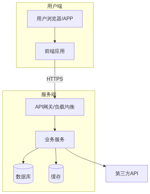 AI大模型应用架构示意图