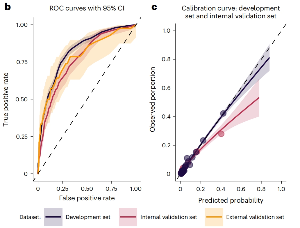 图b：模型ROC曲线，含三个数据集的ROC曲线及95%CI   图c：模型校准曲线，含开发集与内部验证集的观察率vs预测率