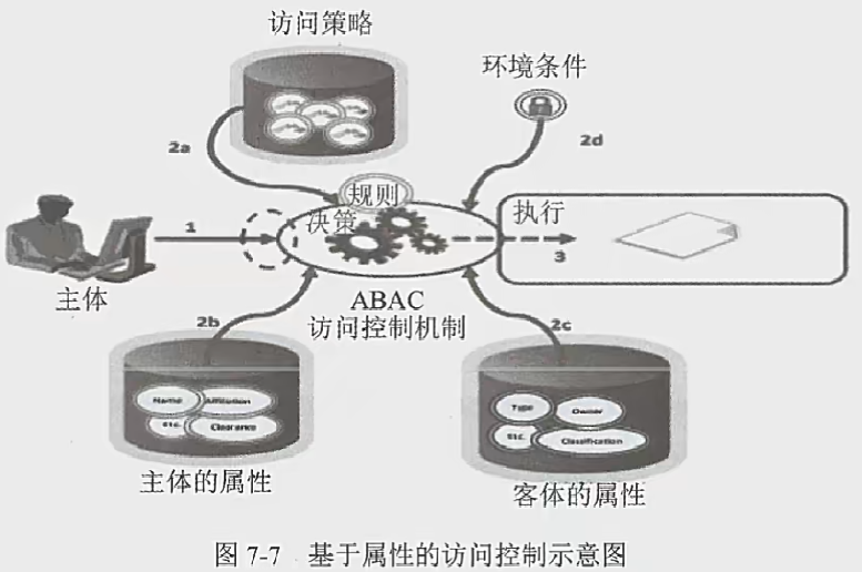 访问控制技术原理与应用