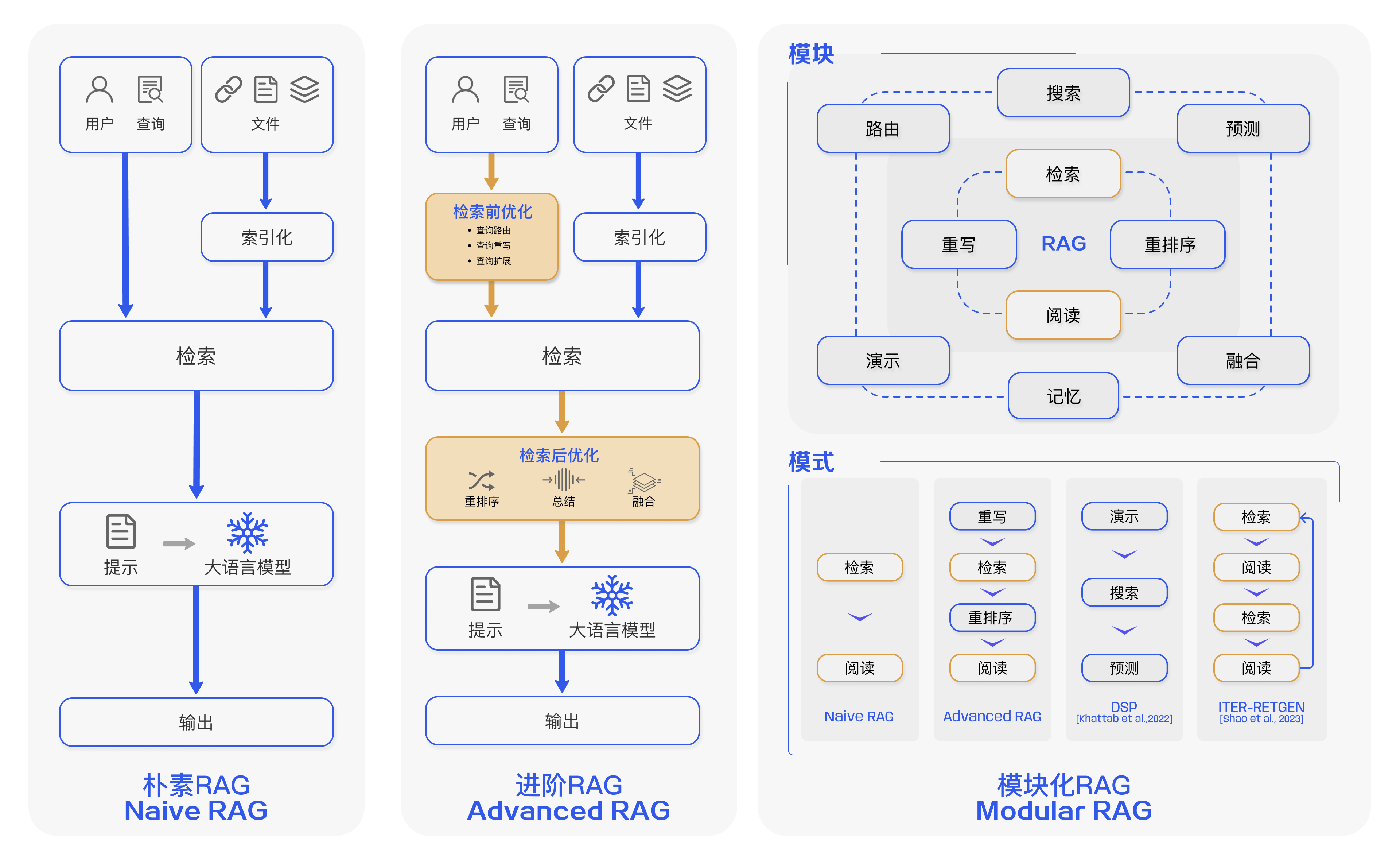RAG(检索增强生成)全流程保姆级教程:从原理到落地看这篇就够了!_rag全流程-CSDN博客