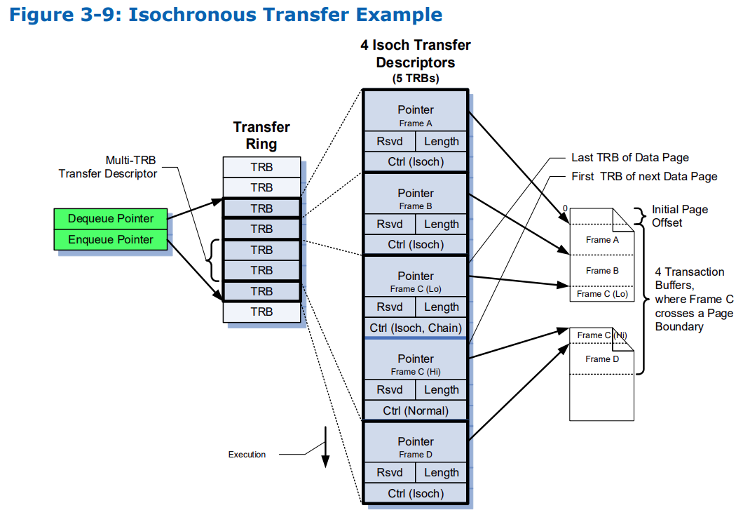 XHCI 1.2b 规范摘要(一)_xhci spec-CSDN博客