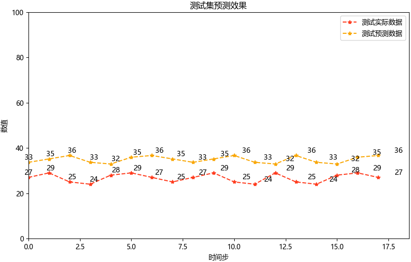 LSTM方法实践——基于LSTM的汽车销量时序建模与预测分析