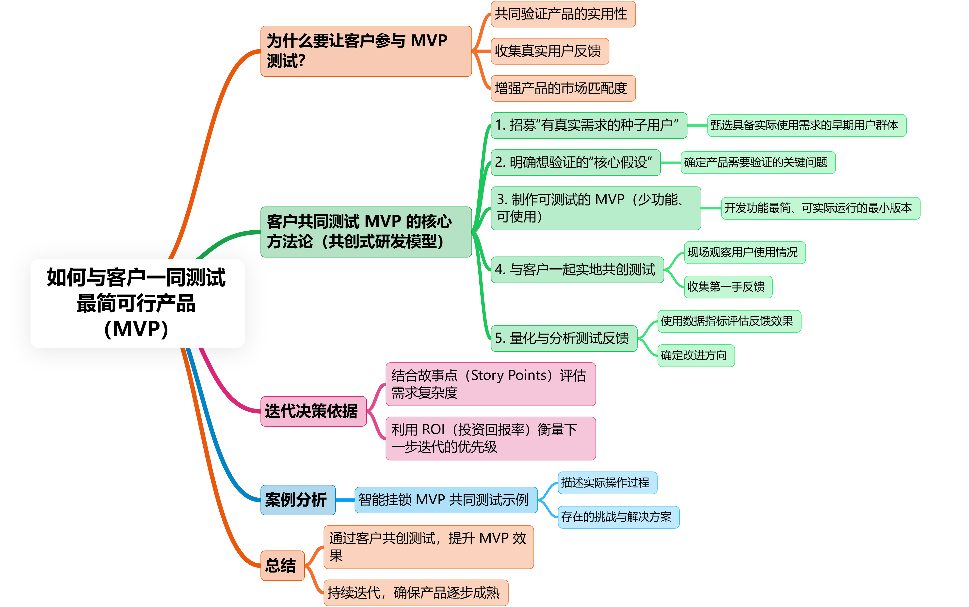 如何与客户一同测试最简可行产品（MVP）-CSDN博客