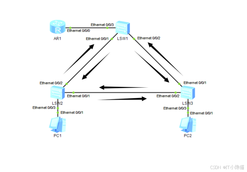 Stpc Communication STP协议讲解概述_wireshark stp协议-CSDN博客