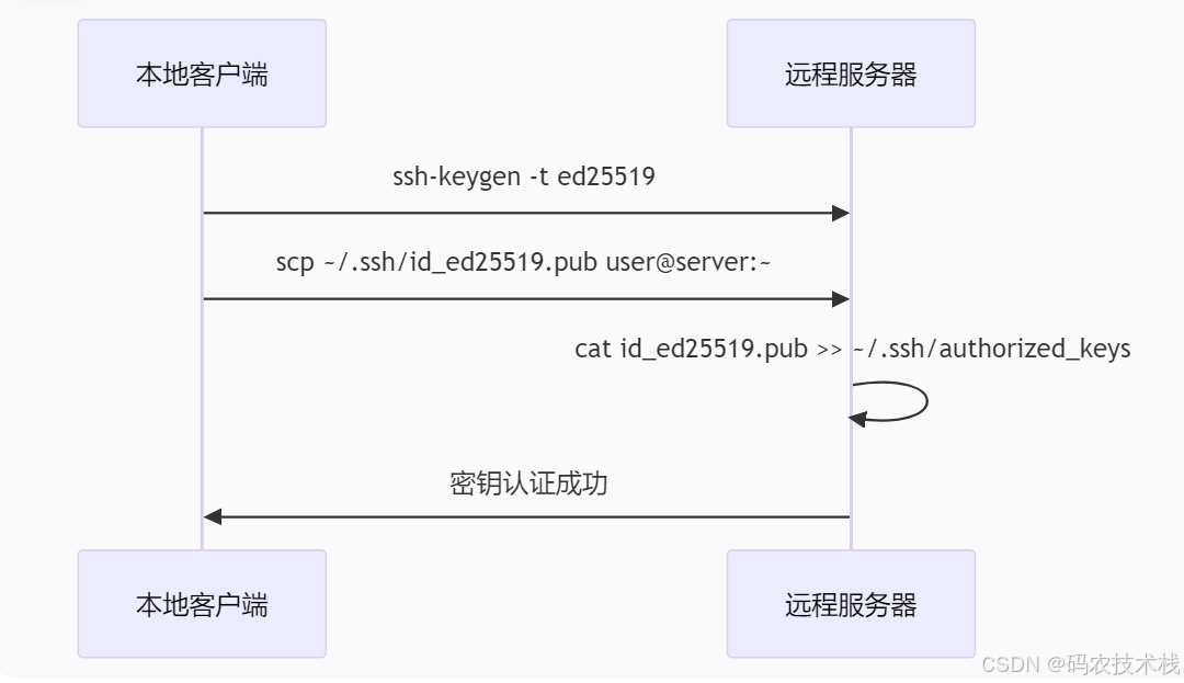 SCP命令终极指南：安全传输文件的瑞士军刀