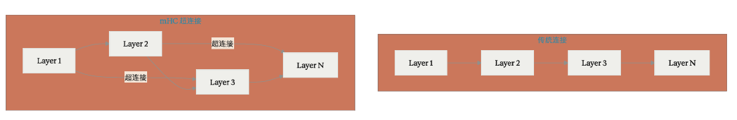 mHC architecture diagram